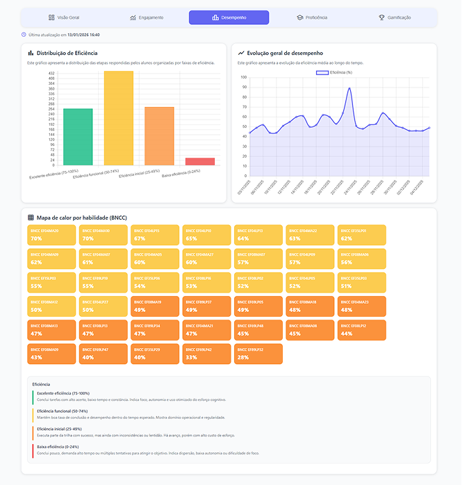 Visual 5: Relatórios de Evolução da Turma